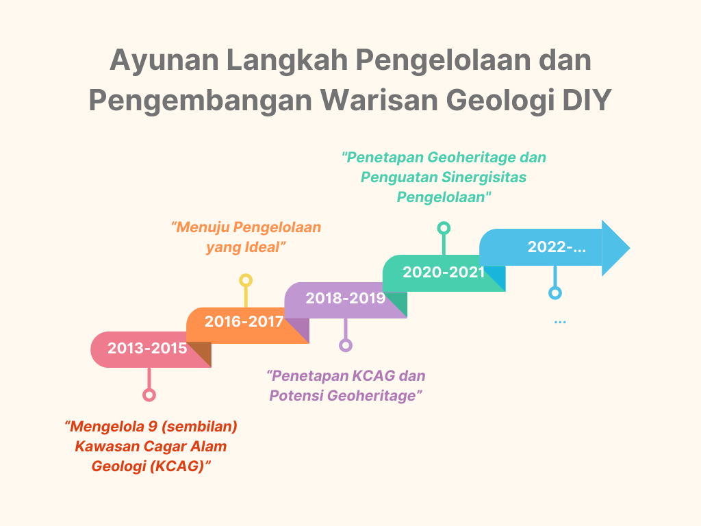 Artikel : Perlindungan dan Pengelolaan Geologi di Geopark Jogja image